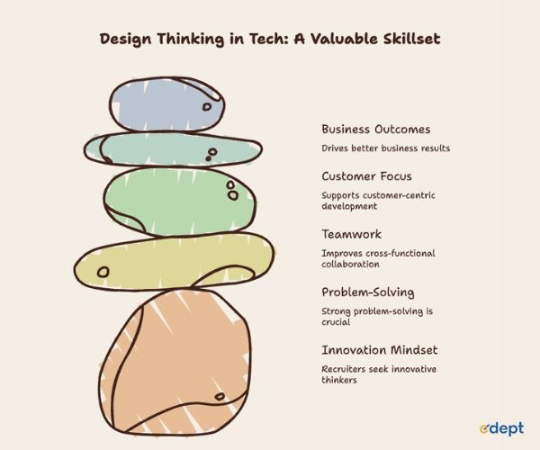 Design Thinking In Tech: A Valuable Skillset